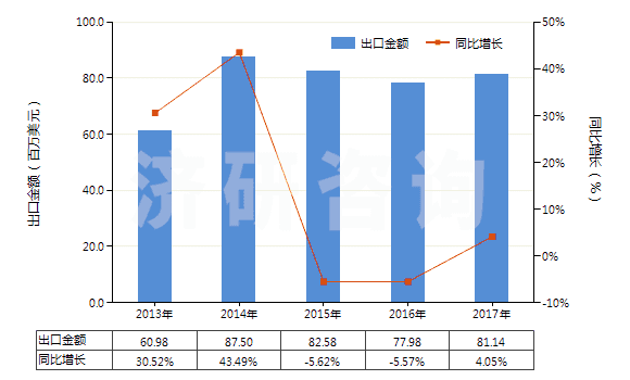 2013-2017年中國其他裝有或可裝計(jì)量裝置的泵(HS84131900)出口總額及增速統(tǒng)計(jì)